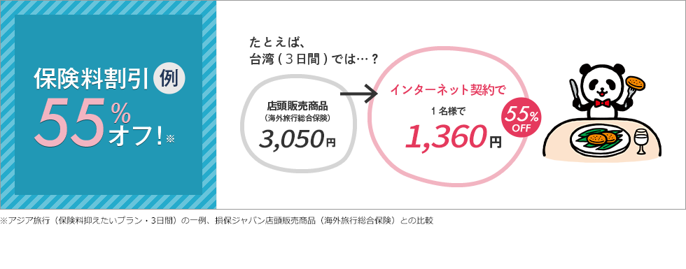 保険料割引例55%オフ！※たとえば、台湾(４日間)では…？店頭販売商品（海外旅行総合保険）3,510円　インターネット契約で1名様で1,590円(個人プラン)55%OFF※アジア旅行(PAタイプ・４日間)の一例、損保ジャパン店頭販売商品（海外旅行総合保険）との比較
