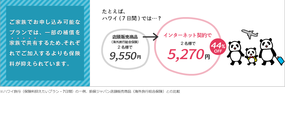 ご家族でお申し込み可能なプランでは、一部の補償を家族で共有するため、それぞれが個人プランで加入するよりも保険料がおさえられています。たとえば、ハワイ(７日間)では…？店頭販売商品（海外旅行総合保険）4,610円→インターネット契約で1名様で2,730円(個人プラン)2名様で4,280円(ファミリープラン)41%OFF※プランの一例、損保ジャパン店頭販売商品（海外旅行総合保険）との比較