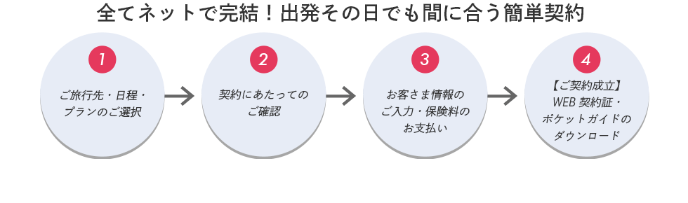 全てネットで完結！出発その日でも間に合う簡単契約①ご旅行先・日程・プランのご選択②契約にあたってのご確認③お客様情報のご入力・保険料のお支払い④ご契約成立WEB契約証・ポケットガイドのダウンロード