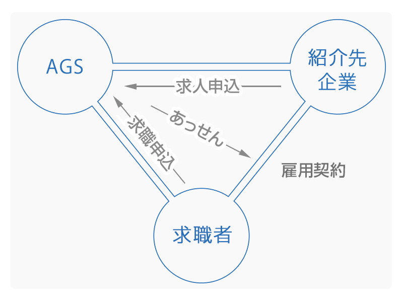 職業紹介の仕組み